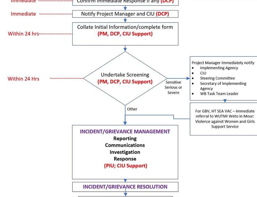 Incident/Grievance Management Process